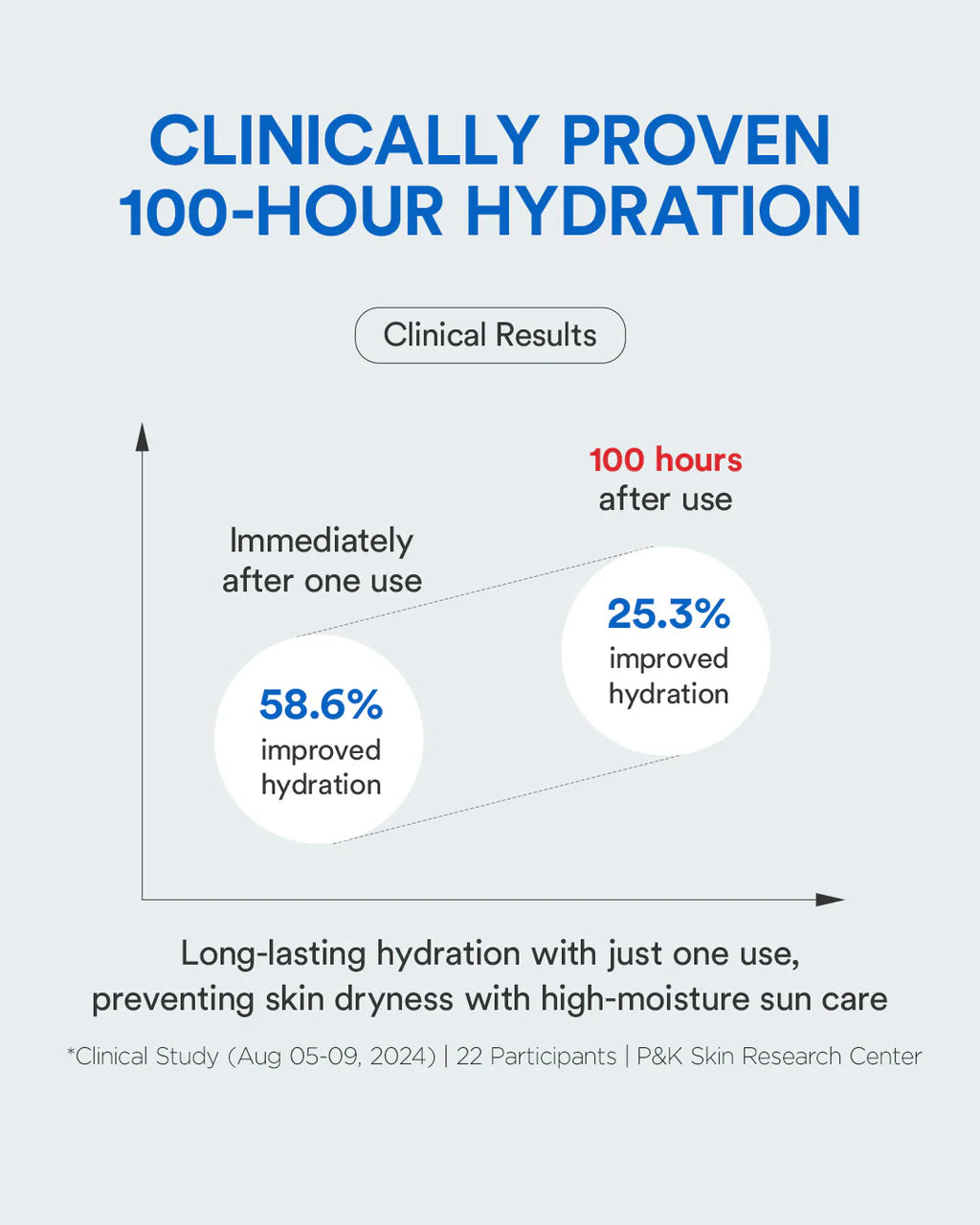 Bio Watery Sun Screen SPF50+ PA++++